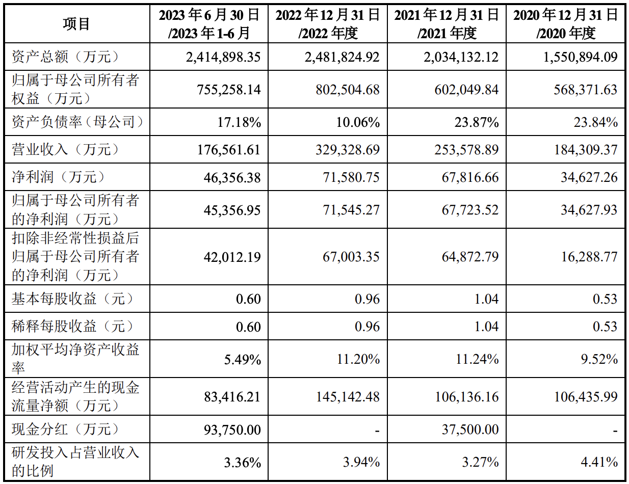 华兴股份募资补流金额“突然”砍半 募资合理性乃至测算严谨性引关注