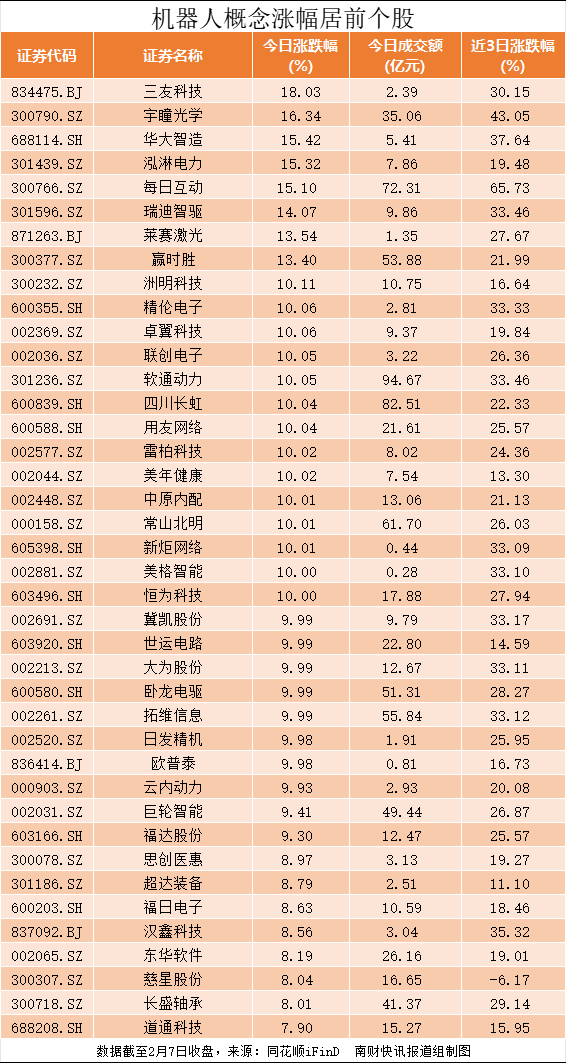 黄金概念股震荡走强 西部黄金涨逾7%