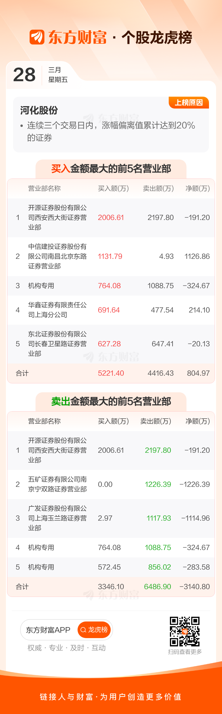 鲁抗医药龙虎榜数据（3月28日）