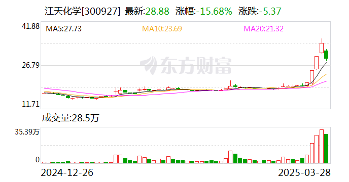 鲁抗医药龙虎榜数据（3月28日）