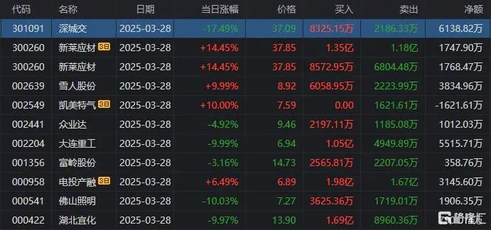 合锻智能龙虎榜数据(3月28日)
