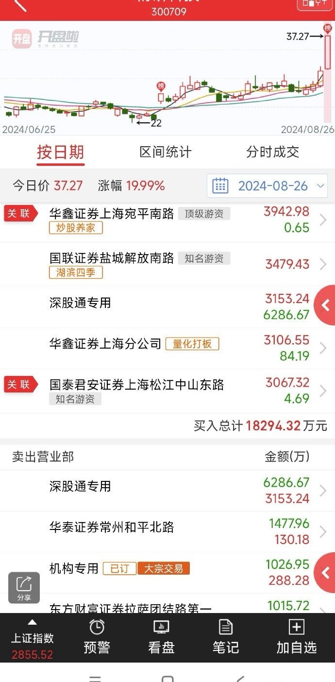 合锻智能龙虎榜数据(3月28日)