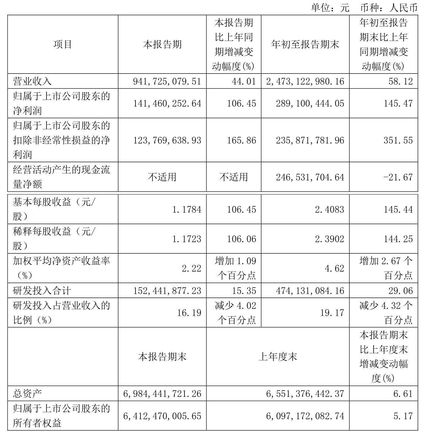 赤峰黄金:2024年净利润同比增长119.46% 拟10派1.6元