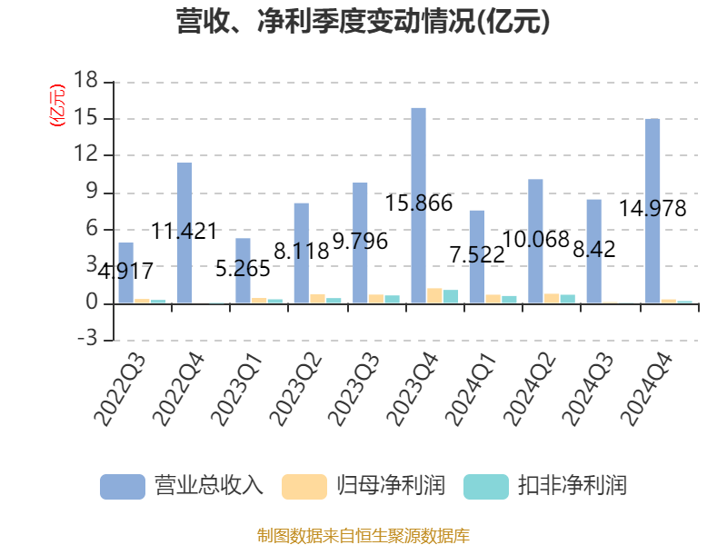华阳集团:2024年净利润同比增长40.13% 拟10派4.8元