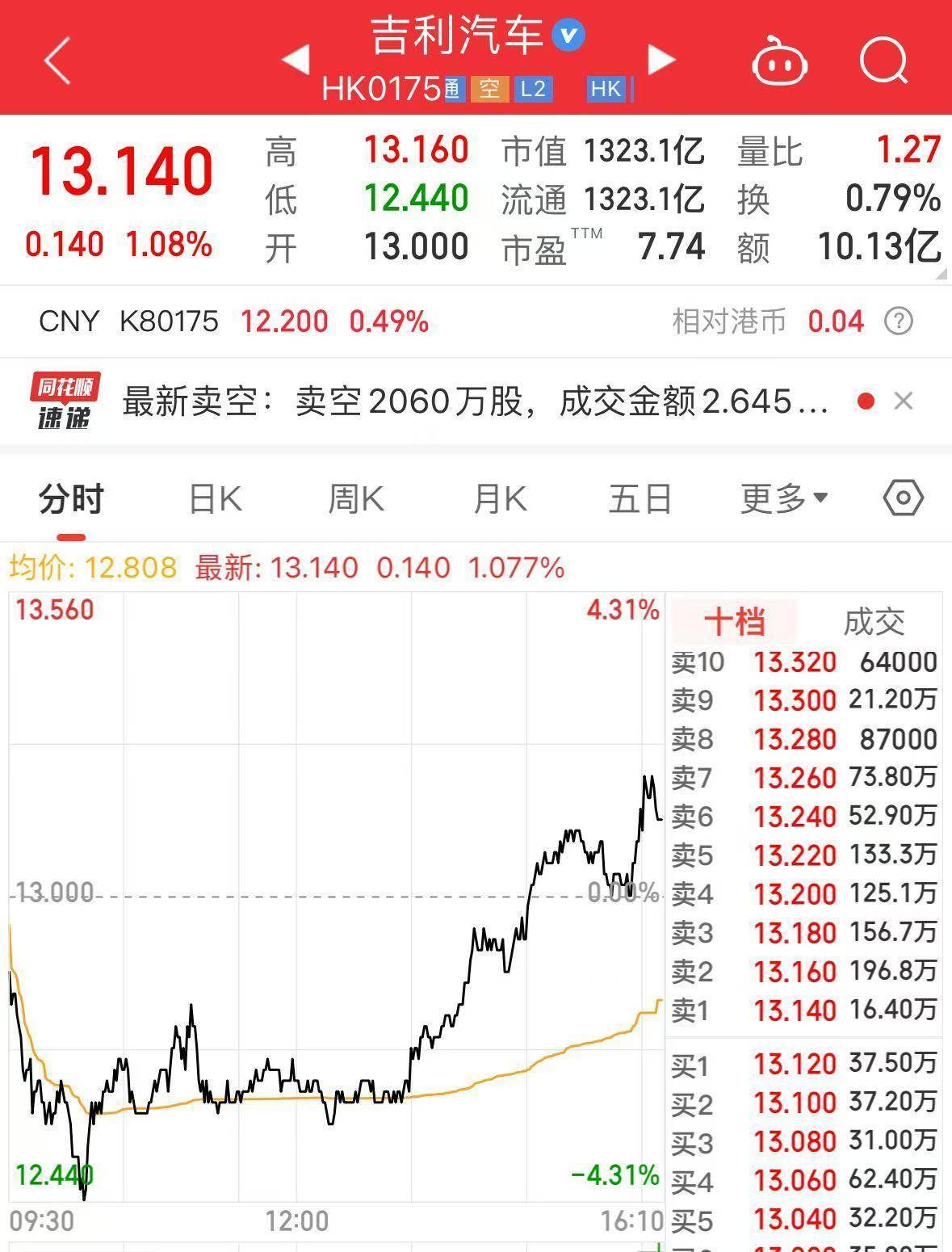 腾讯控股(00700.HK)3月28日回购98.20万股，耗资5.01亿港元