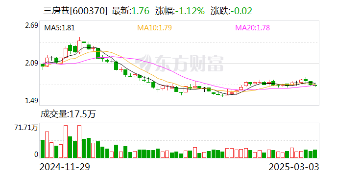 中国宏桥(01378.HK)3月28日回购1.12亿港元，已连续2日回购