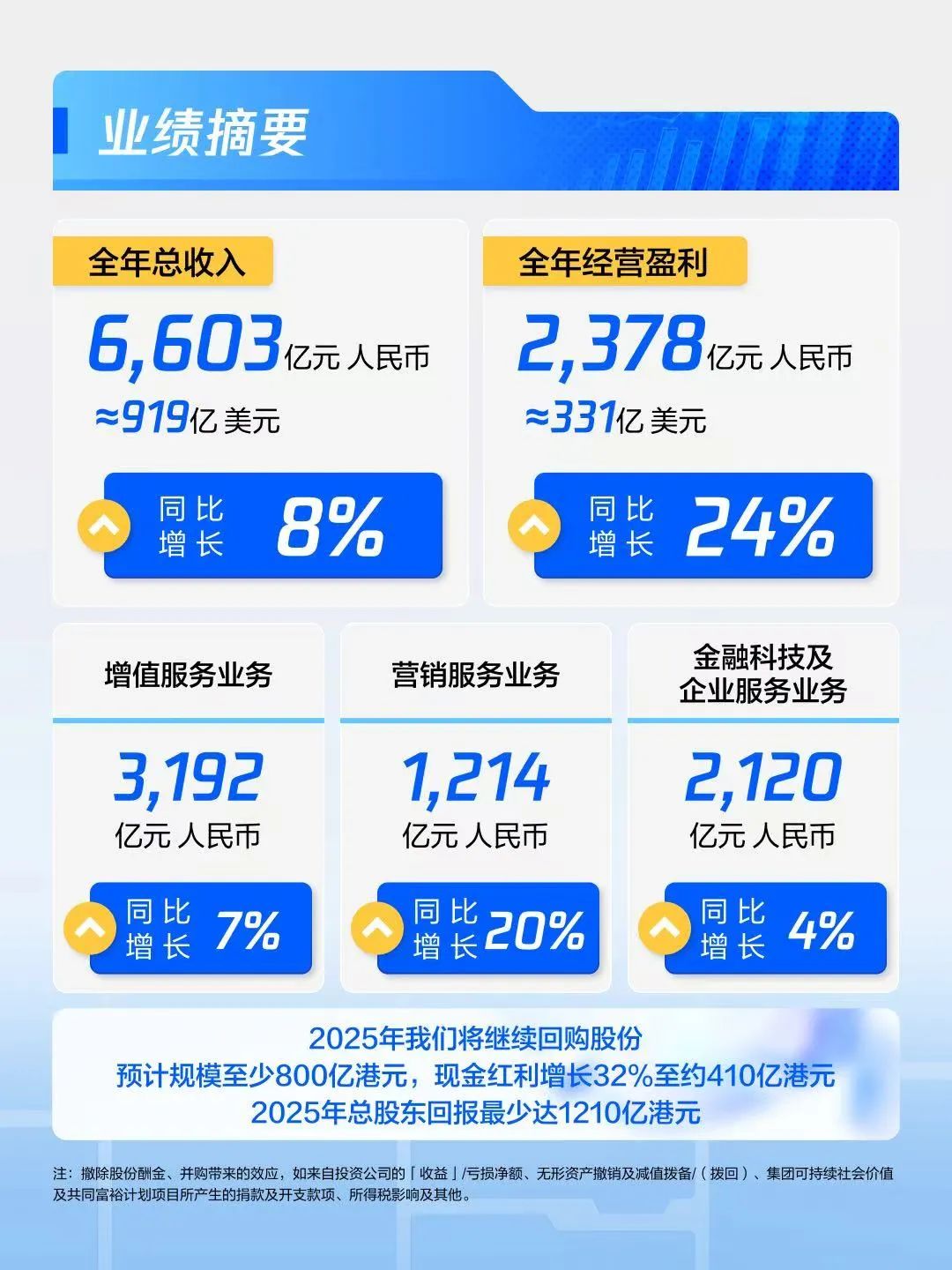 腾讯控股(00700.HK)3月28日回购98.20万股，耗资5.01亿港元