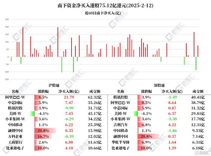 腾讯控股(00700.HK)3月28日回购98.20万股，耗资5.01亿港元