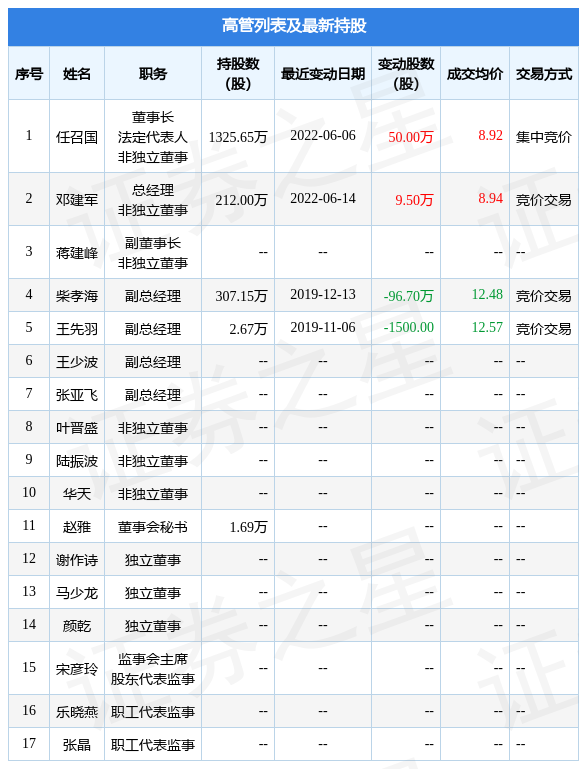 华谊集团：控股股东获得A股股份增持资金贷款支持