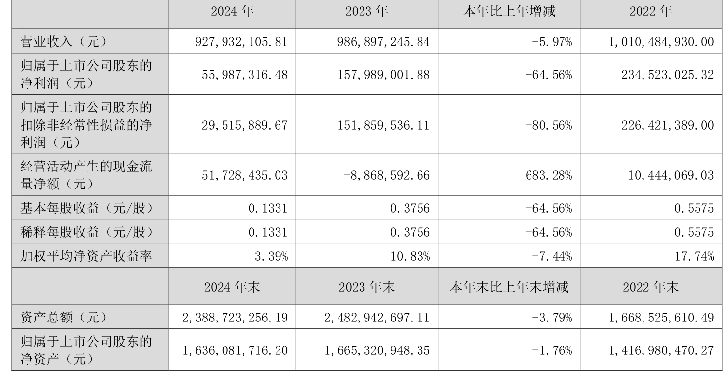 赤峰黄金2024年净利润翻番 拟10派1.6元