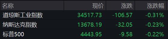 美股三大指数集体低开 道指跌0.13%