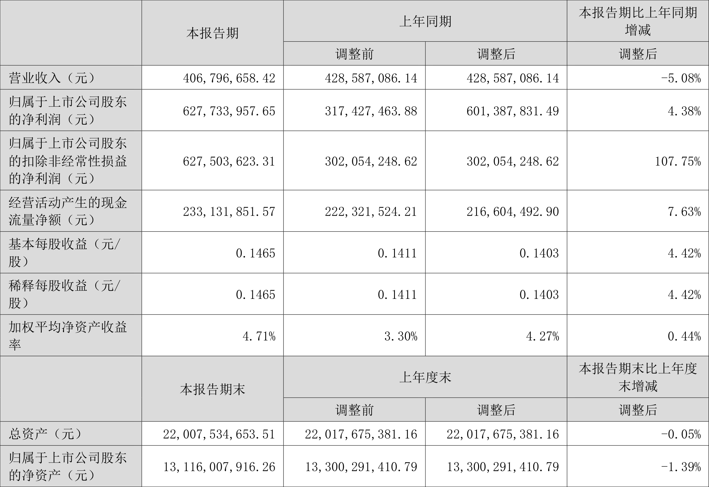 盐湖股份：2024年实现营收151.34亿元，净利润46.63亿元