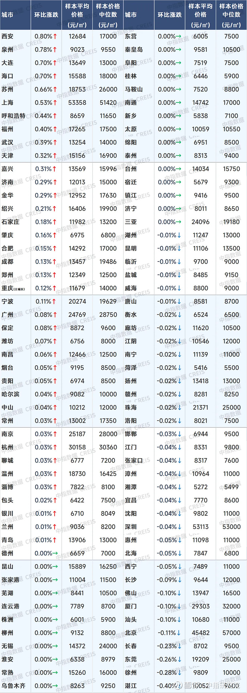 一季度重点城市房地产市场筑底企稳 二季度有望持续复苏