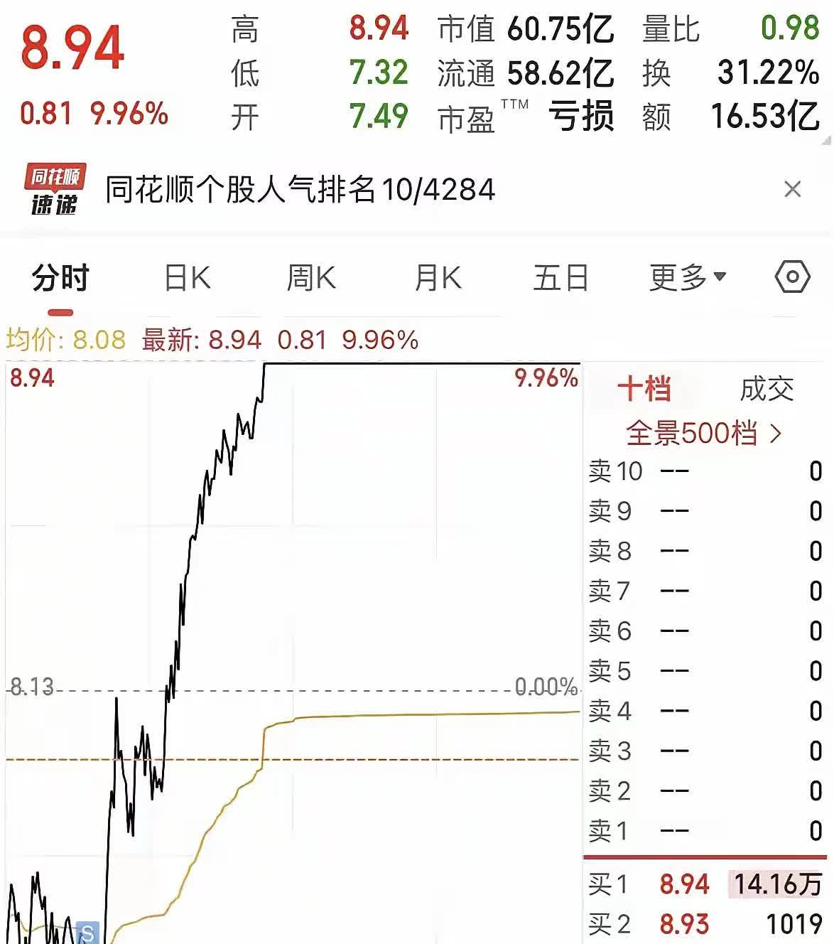 人工智能,突发!曾暴涨750%大牛股,逾5400万股封死跌停!