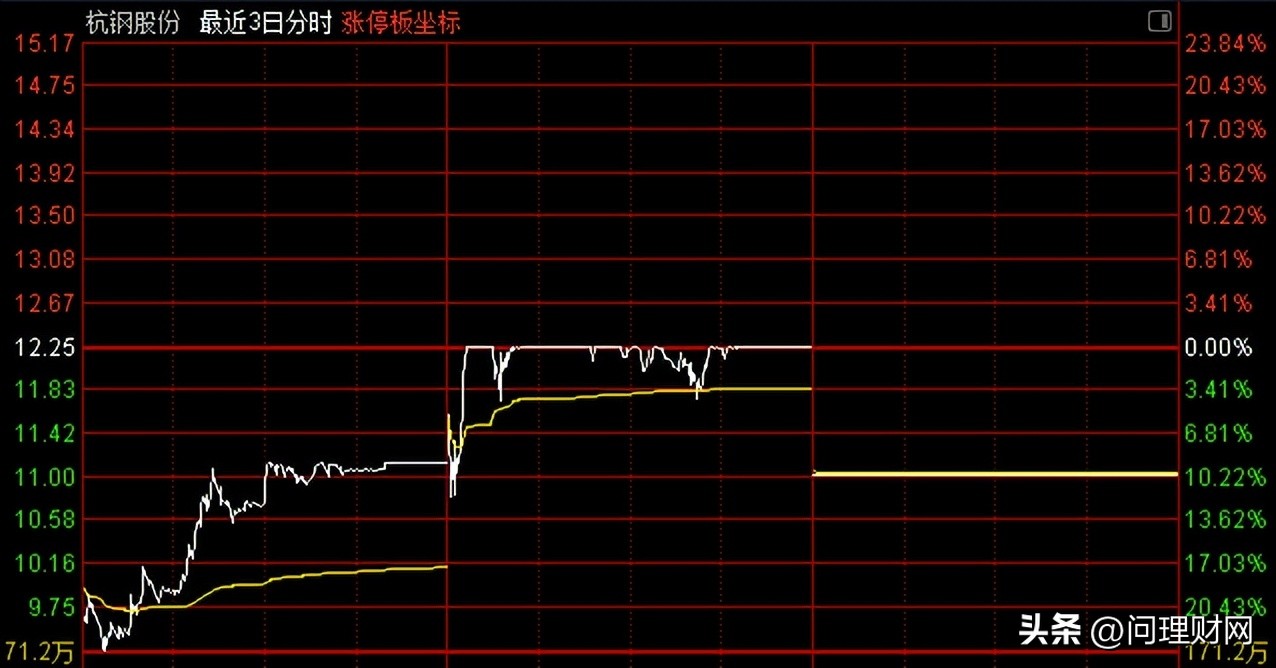 人工智能,突发!曾暴涨750%大牛股,逾5400万股封死跌停!