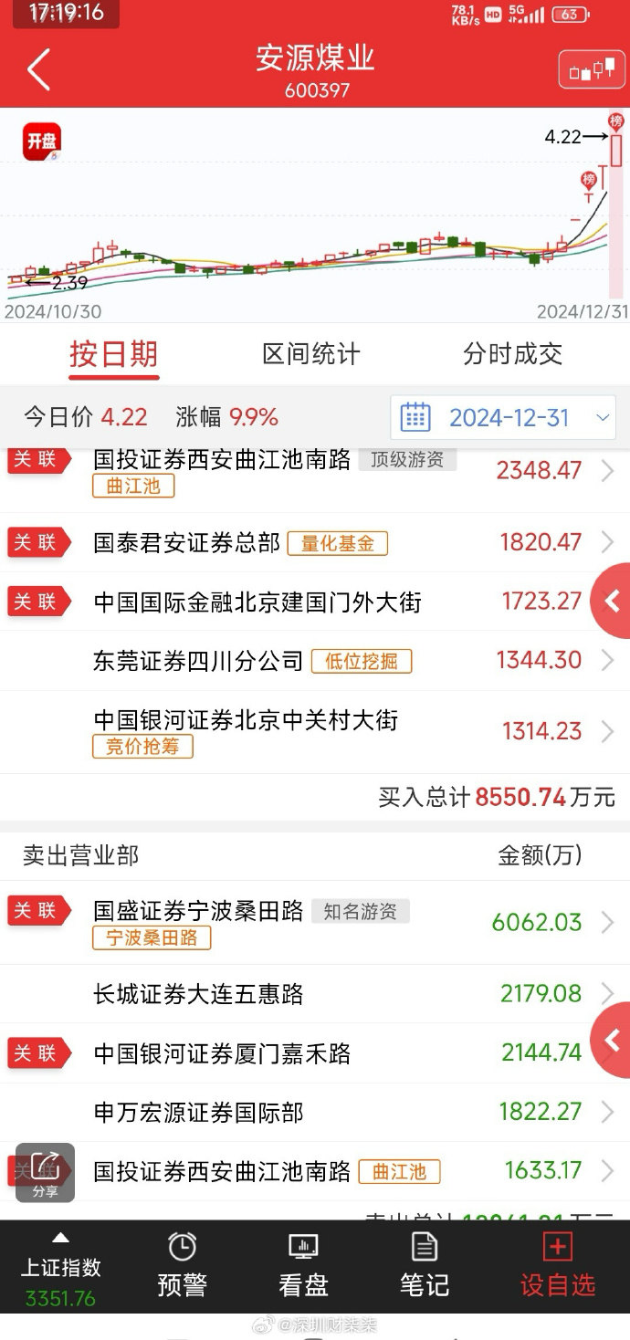 杭钢股份龙虎榜数据(3月31日)