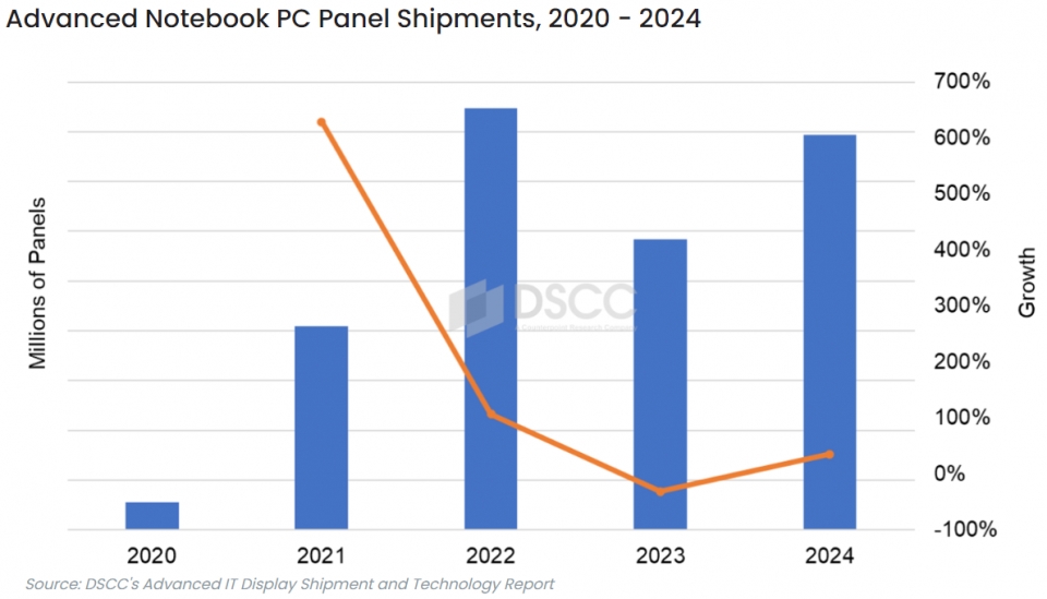 面板厂持续加强高阶LCD产能 MiniLED TV面板出货将超OLED