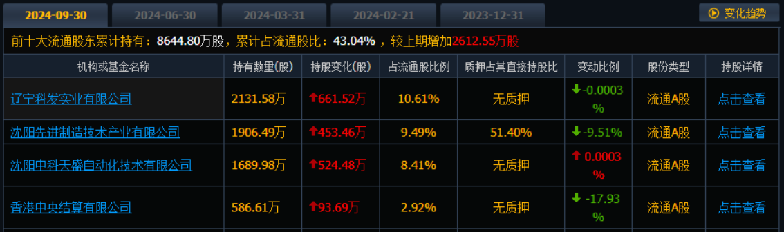 北方华创再受让芯源微8.41%股份 或成其第一大股东