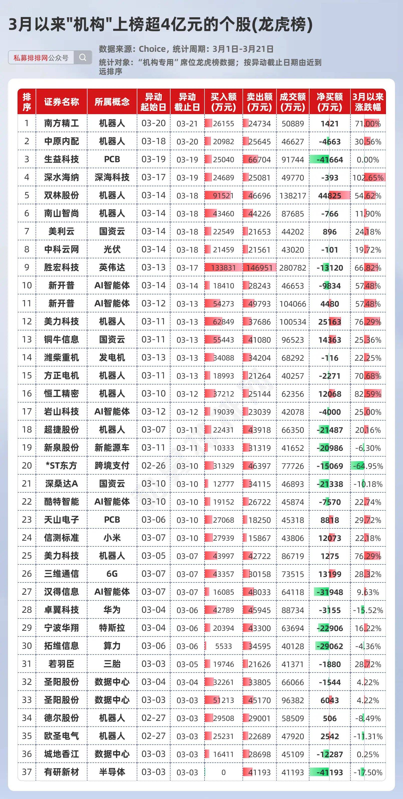 C首航首日涨244.49%,三机构上榜龙虎榜
