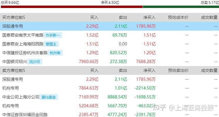 C首航首日涨244.49%,三机构上榜龙虎榜