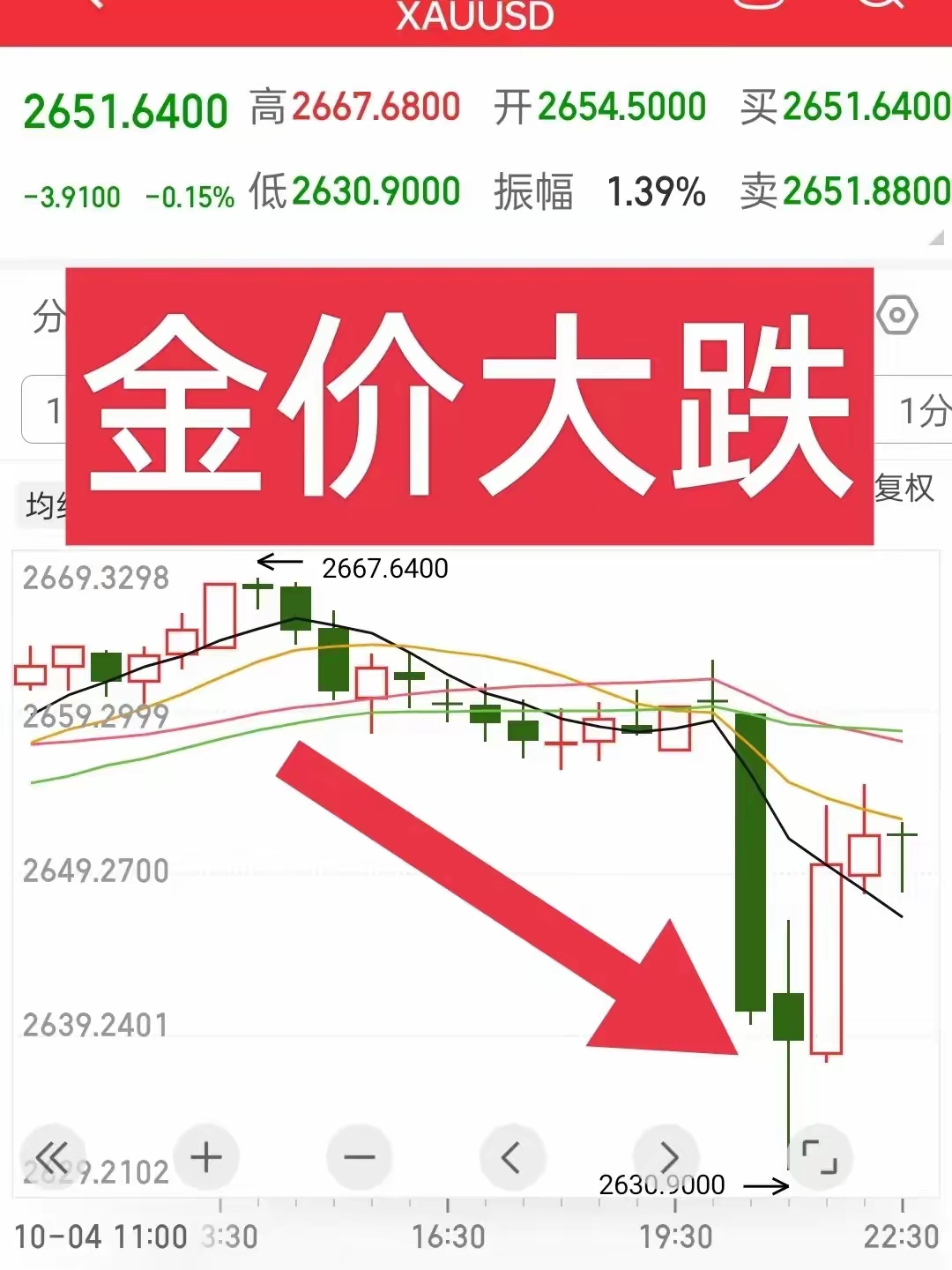 现货黄金跌破3090美元/盎司，日内跌1.4%
