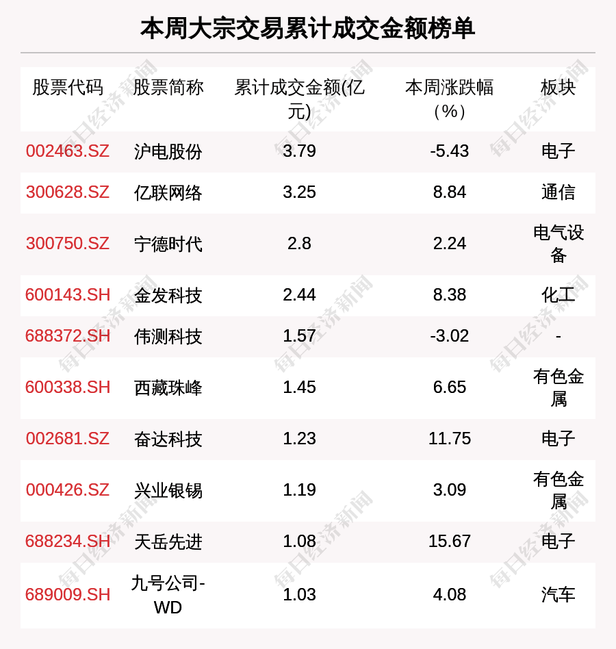 宁德时代大宗交易成交1695.12万元
