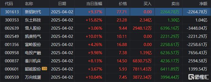 景旺电子跌停，4机构现身龙虎榜