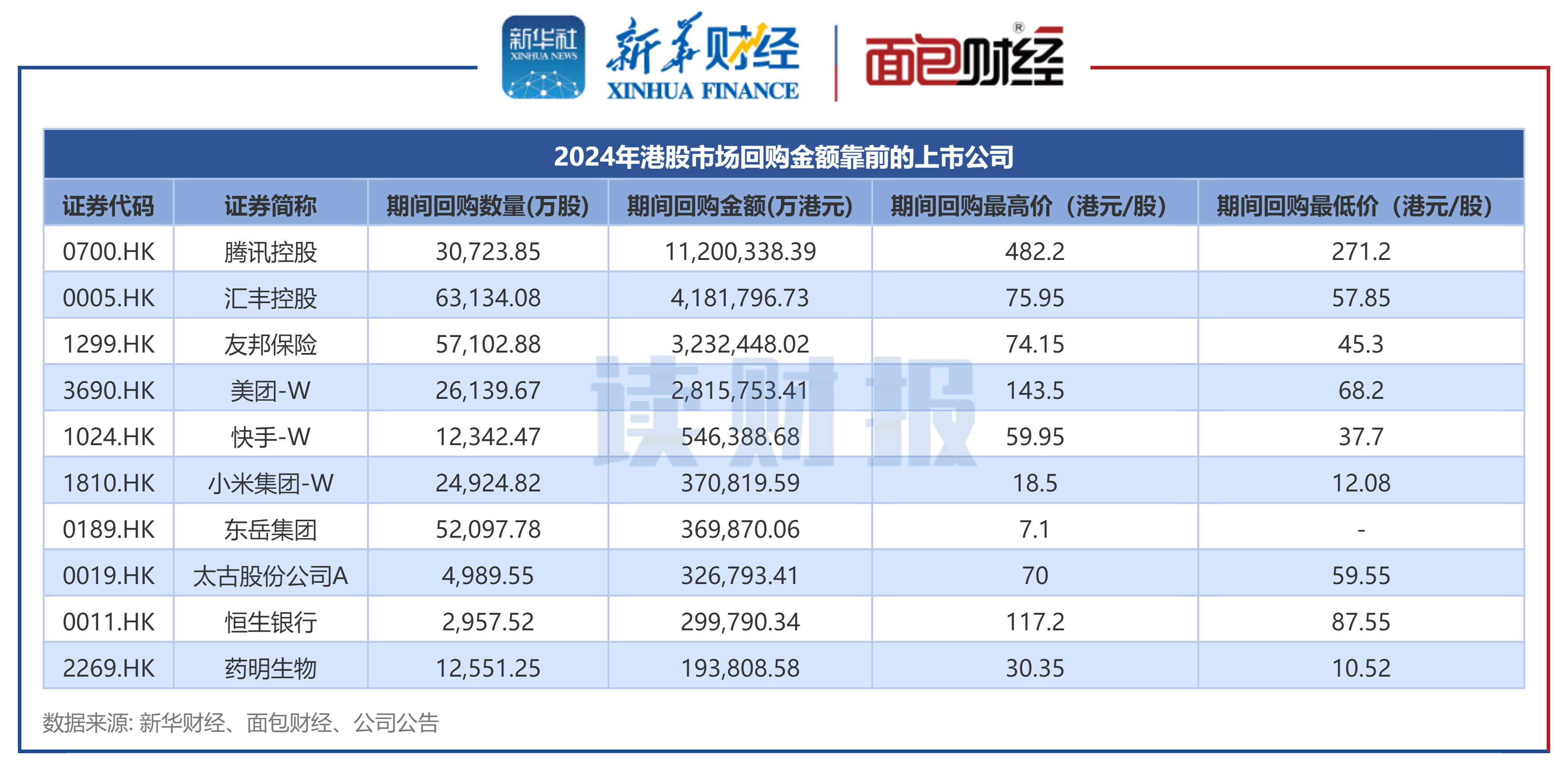 腾讯控股(00700.HK)连续9日回购，累计斥资45.06亿港元