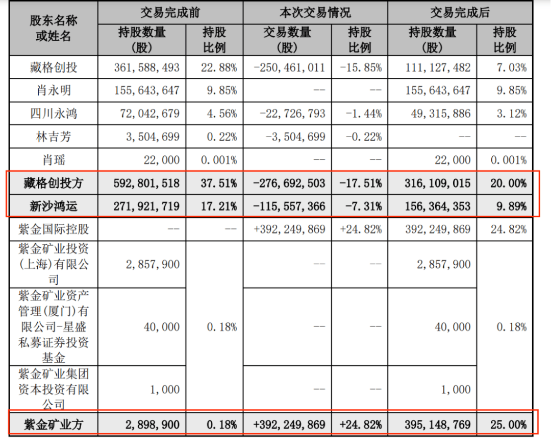 紫金矿业4月3日大宗交易成交5133.00万元