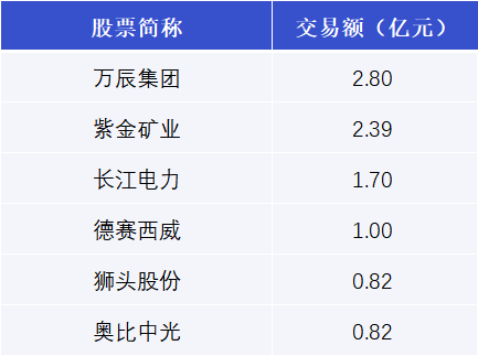 紫金矿业4月3日大宗交易成交5133.00万元