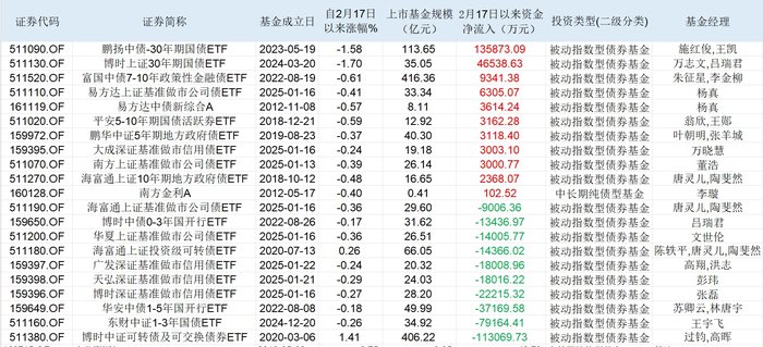 被动基金继续扩容 债券基金热度回升
