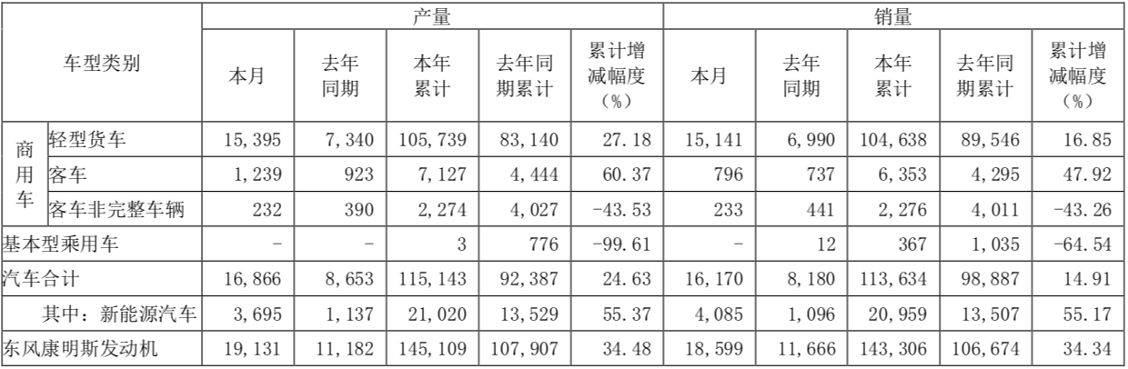 东风股份:3月份汽车销量17315辆