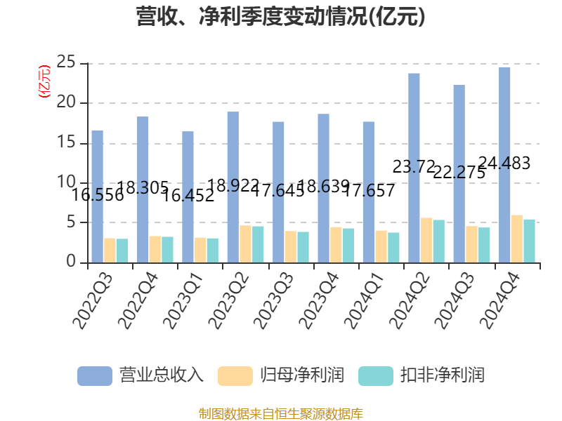 剑桥科技：2024年净利润同比增长75.42% 拟10派2.2元