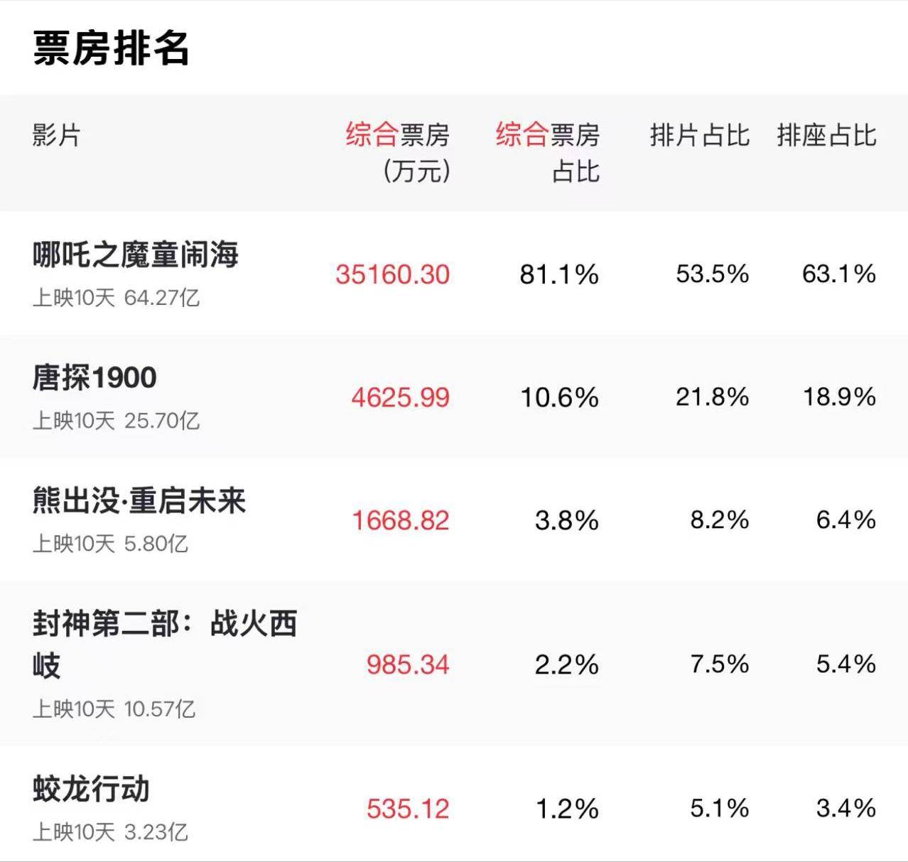 《哪吒2》全球票房破156亿元