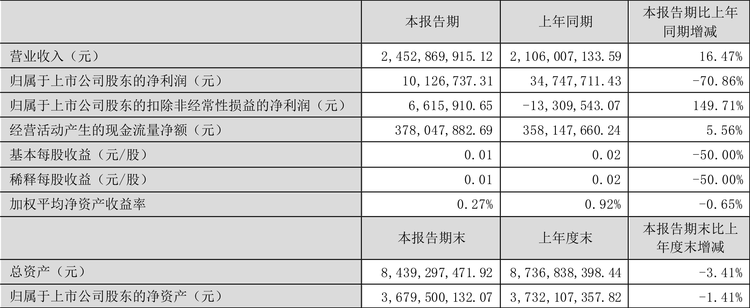 华特气体:2024年净利润同比增加7.99% 拟10派6元