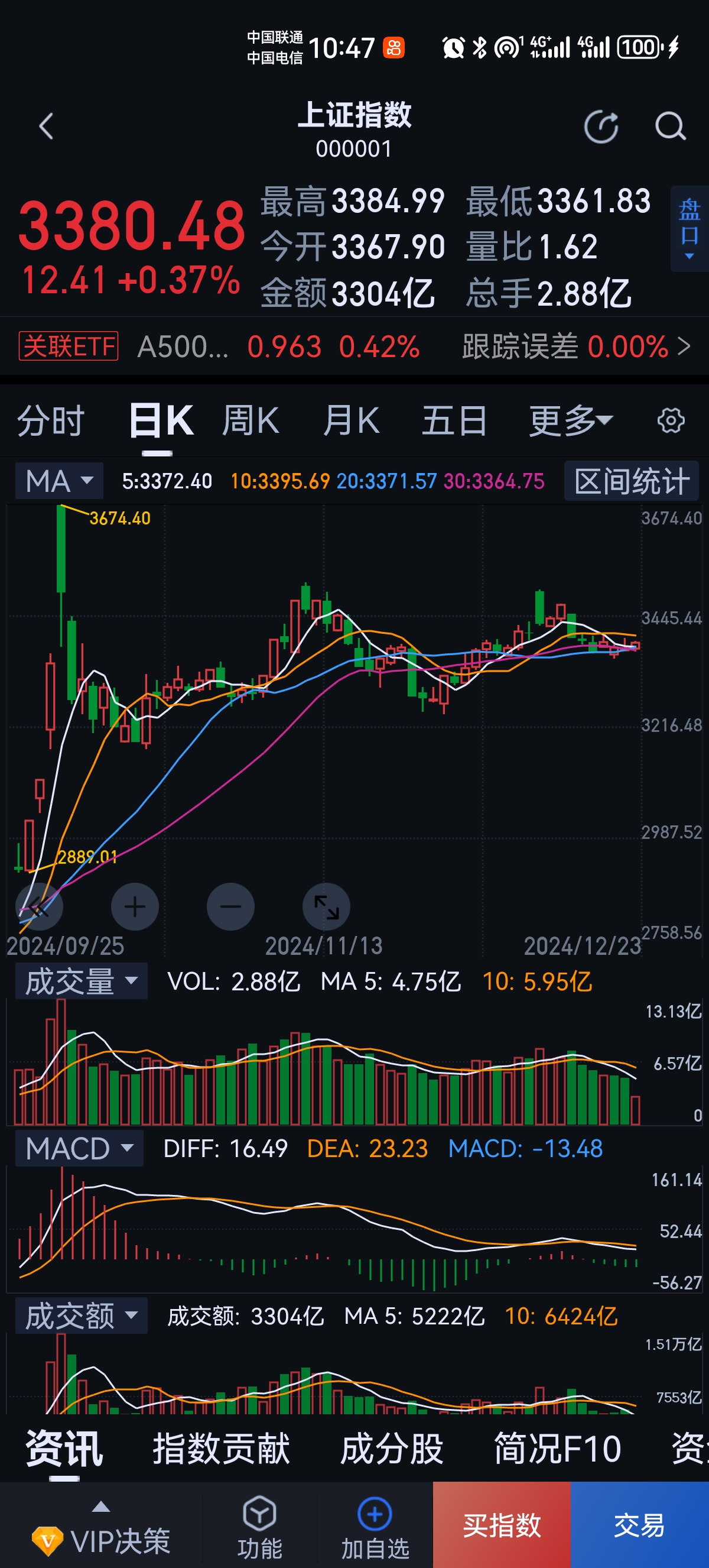 主力资金 | 热门股尾盘“地天板”，主力资金出手超亿元！