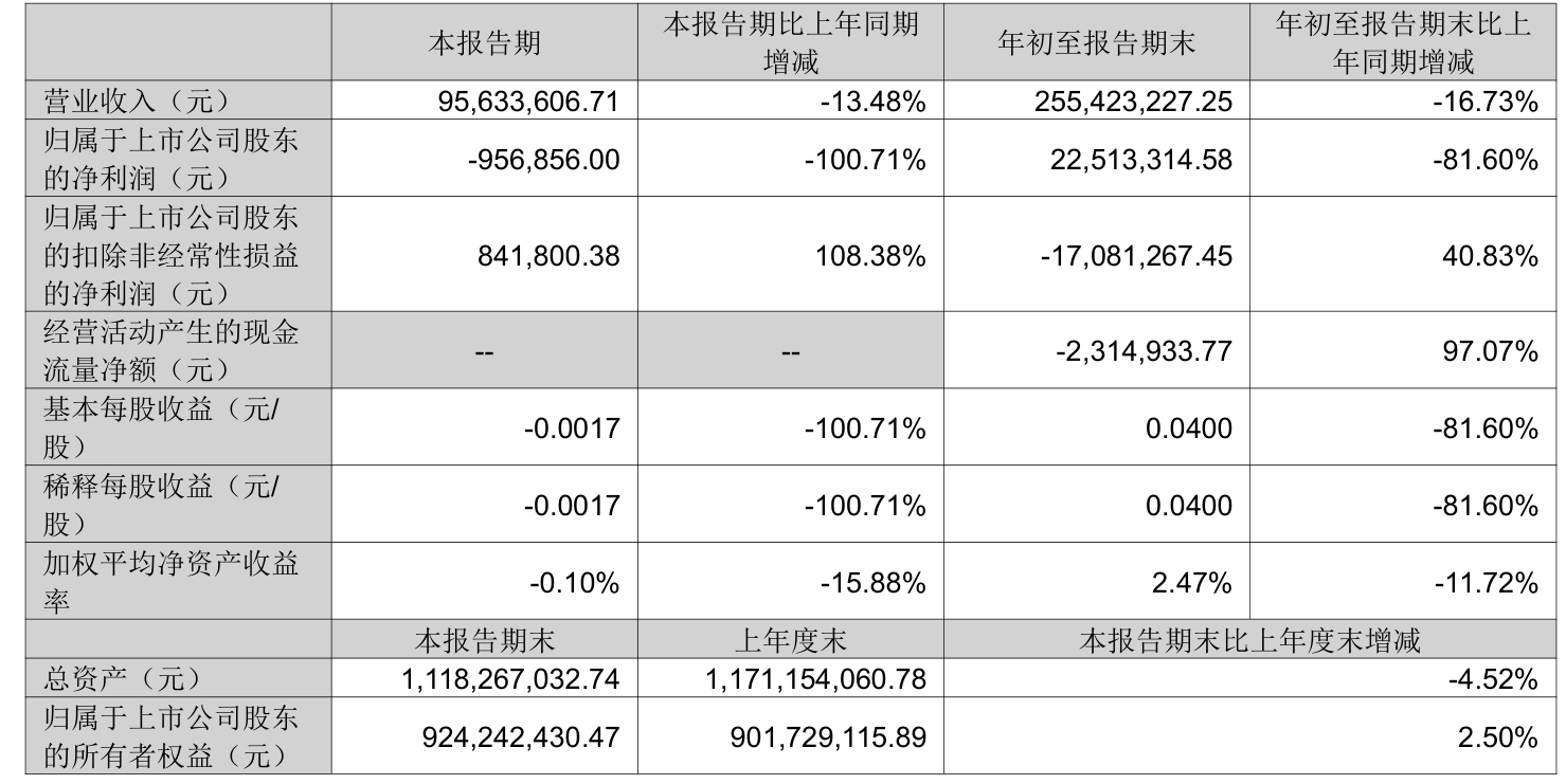 豪鹏科技：一季度净利润同比预增846.7%―1004.48%