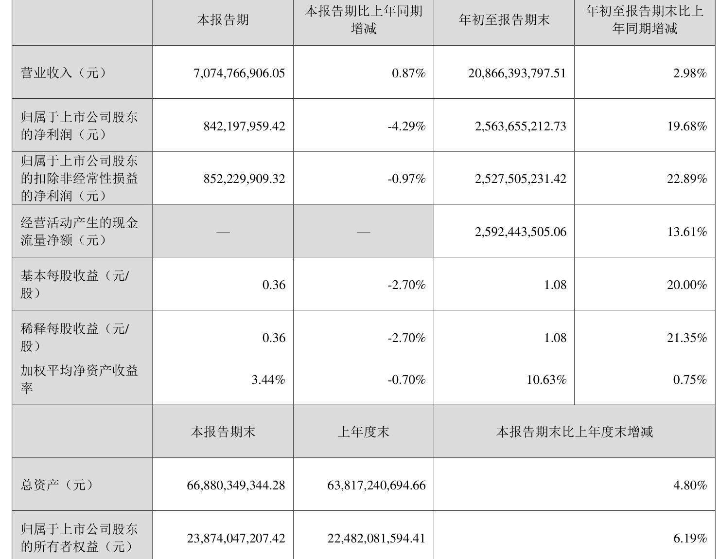 九洲药业:2024年净利润同比减少41.34% 拟10派3元