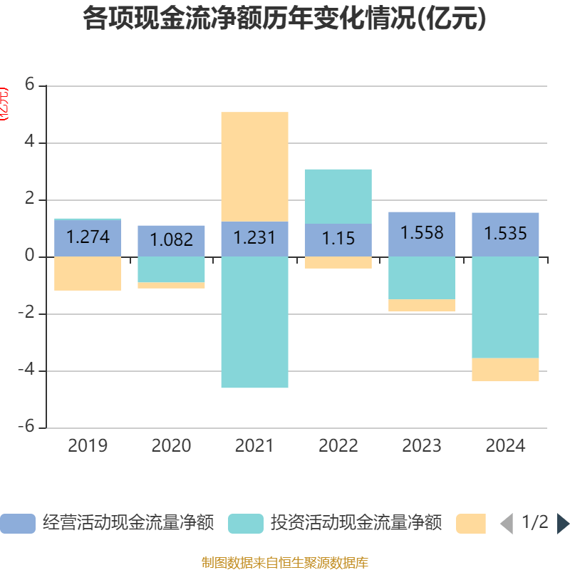 首创证券：2024年净利同比增长40.49％ 拟10派0.95元
