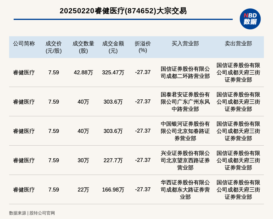 博瑞医药大宗交易成交26.66万股 成交额1039.47万元