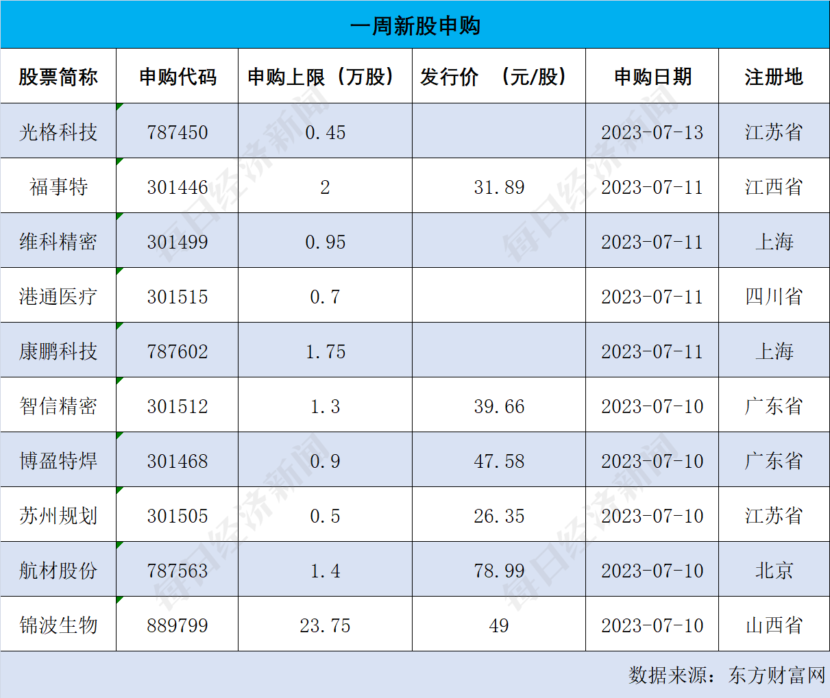 康鹏科技现2笔大宗交易 总成交金额1149.90万元