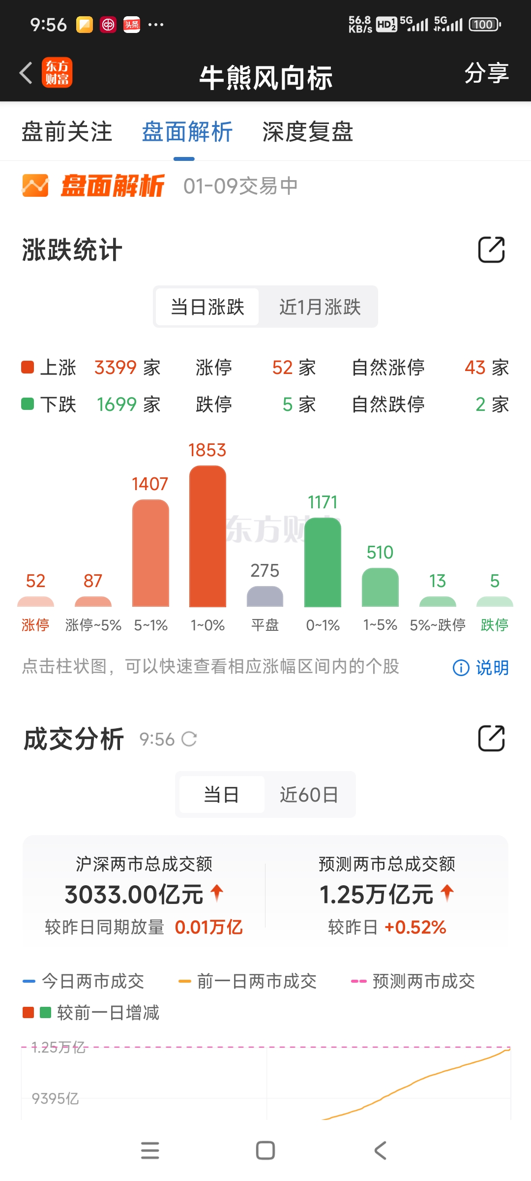 主力资金 | 狂揽6连板,主力尾盘出逃超1亿元!