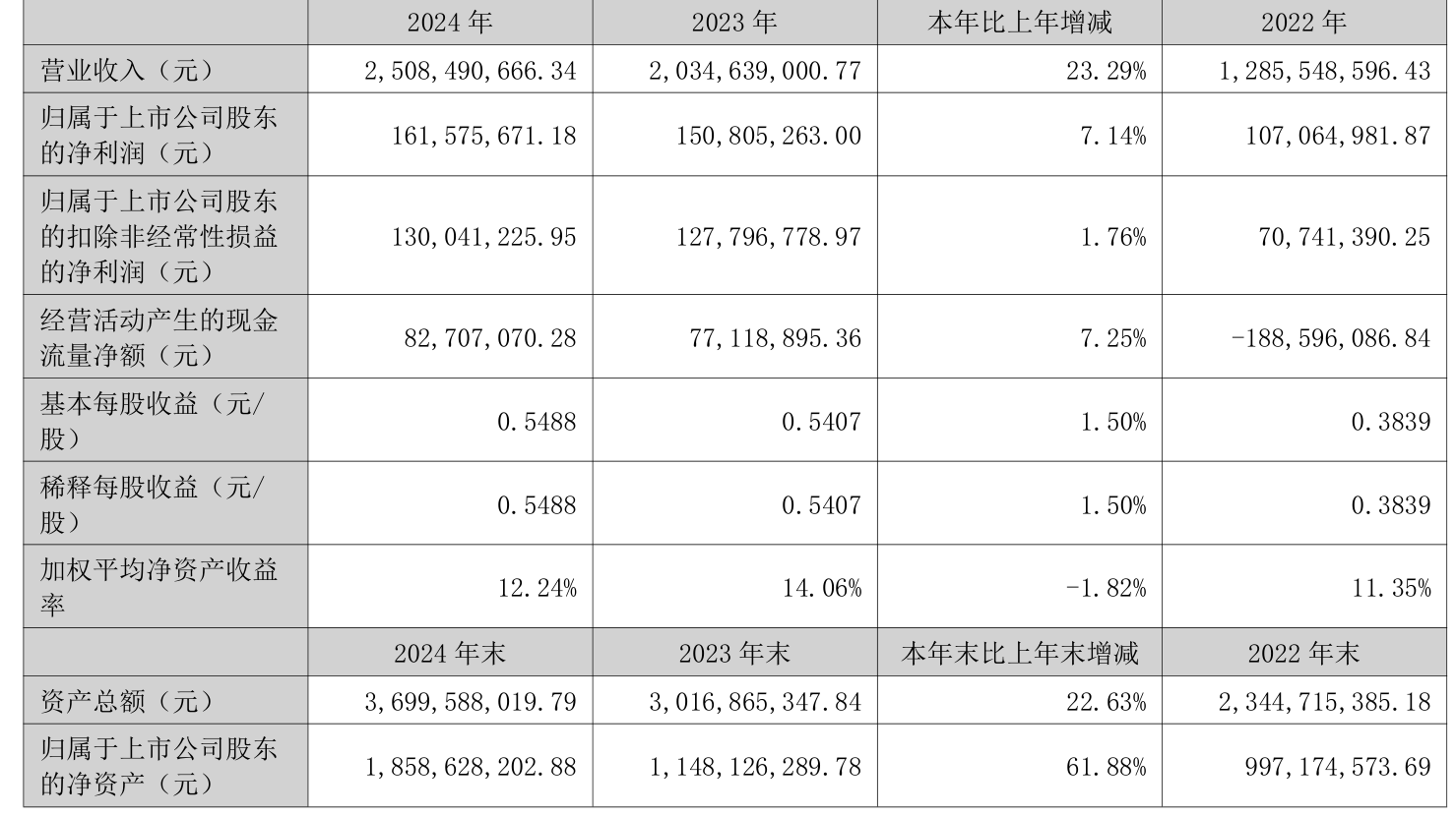 国芳集团:2024年净利润同比减少63.23% 拟10派0.8元