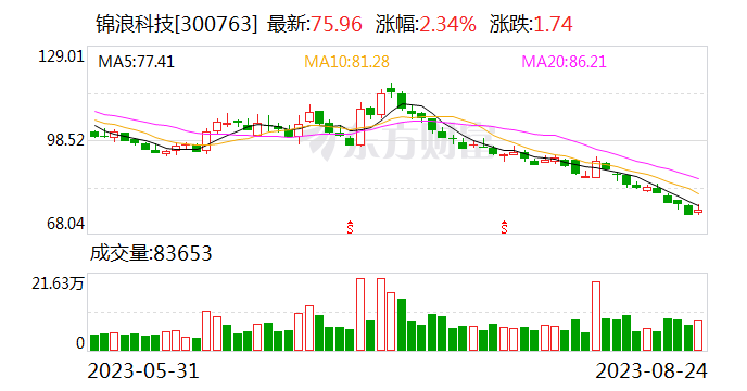 中颖电子筹码持续集中 最新股东户数下降1.96%