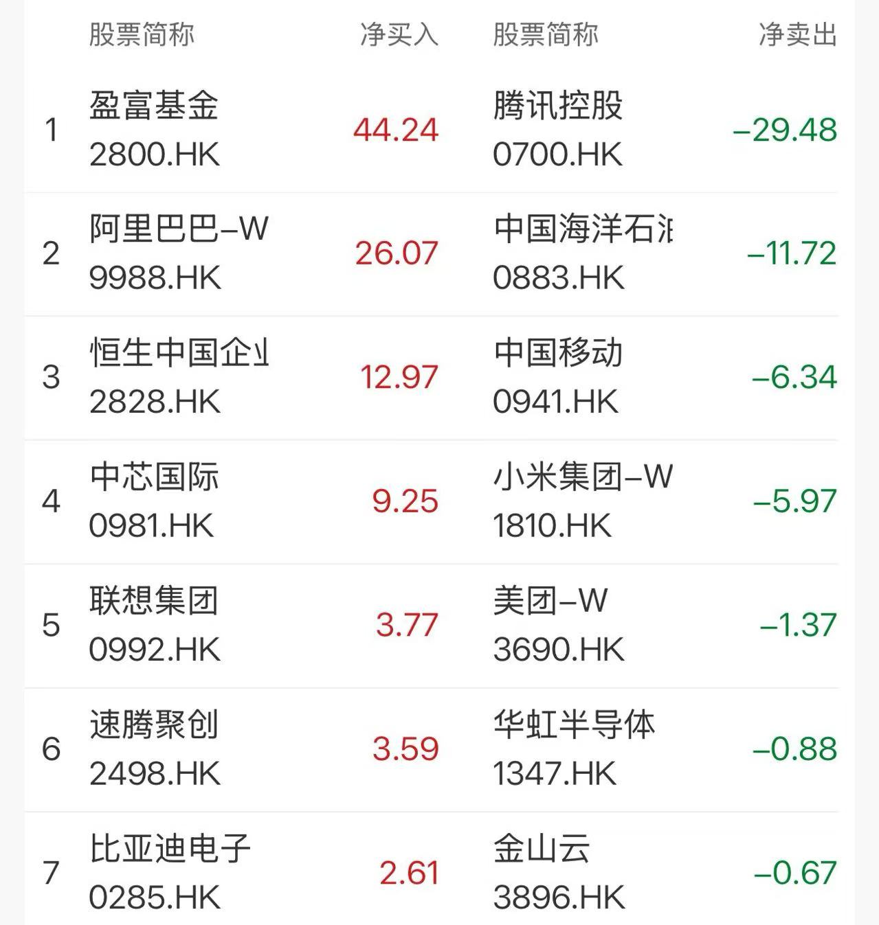 南向资金今日净买入57.79亿港元