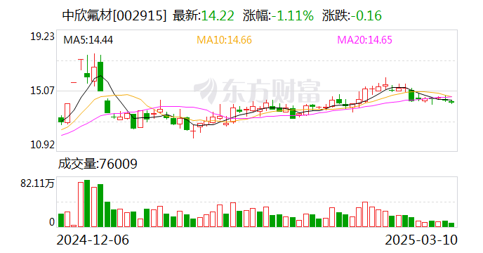 光智科技股东户数连续3期下降 筹码集中以来股价累计下跌23.96%