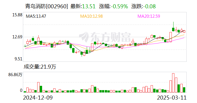 青鸟消防2024年度分配预案:拟10转增2股派2元