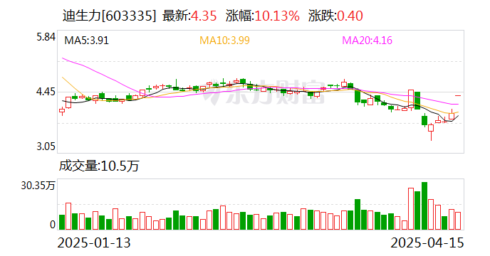 迪生力龙虎榜：营业部净买入3048.74万元
