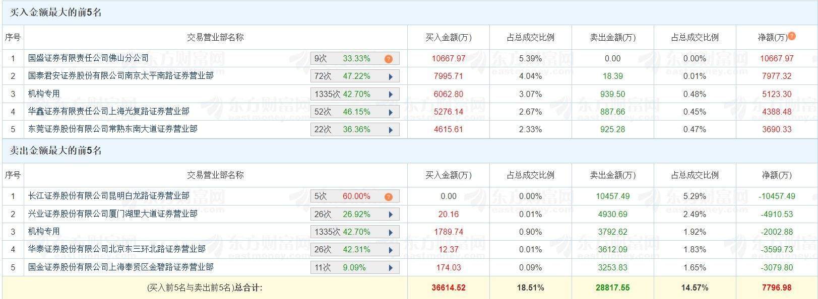九洲药业涨停,沪股通龙虎榜上买入2388.71万元,卖出1953.62万元