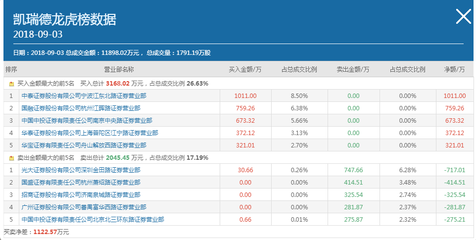 九洲药业涨停,沪股通龙虎榜上买入2388.71万元,卖出1953.62万元
